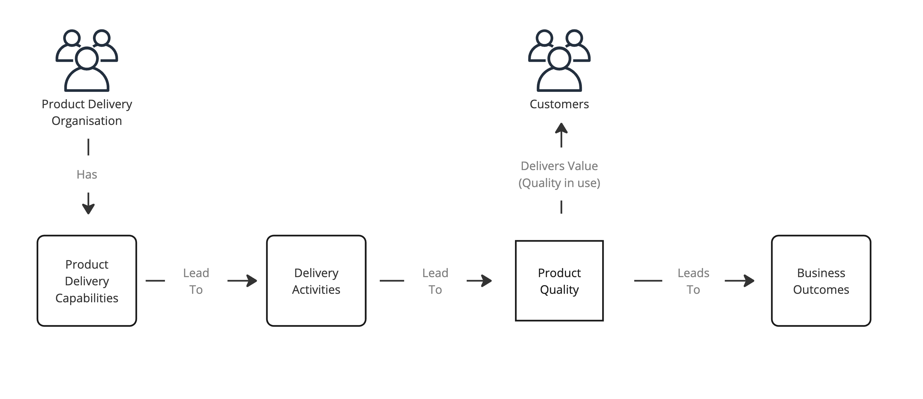 A process diagram showing the quality outcomes axiom